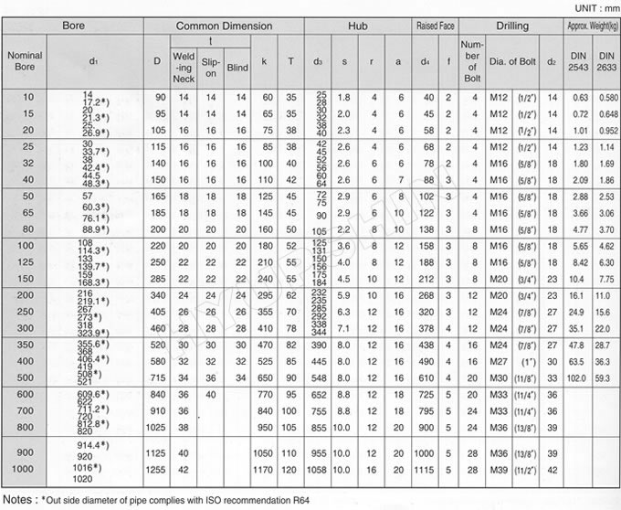 DIN 16BAR FLANGE SPECIFICATIONS, SHANDONG HYUPSHIN FLANGES CO., LTD